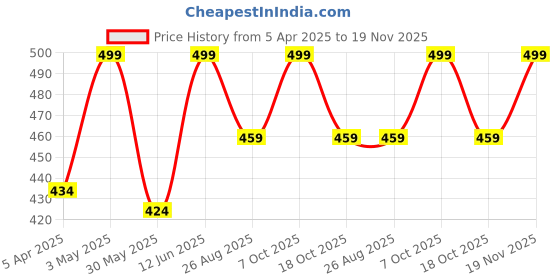 myntra.com Estelar Matte Compact Powder With SPF 15 - Bold Vanilla estelar Price History Graph from 5 Apr 2025 to 19 Nov 2025