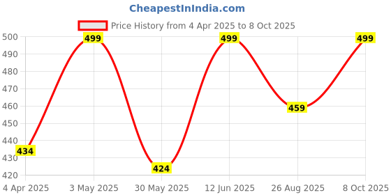 myntra.com Estelar Matte Compact Powder With SPF 15 - Confident Ivory estelar Price History Graph from 4 Apr 2025 to 8 Oct 2025