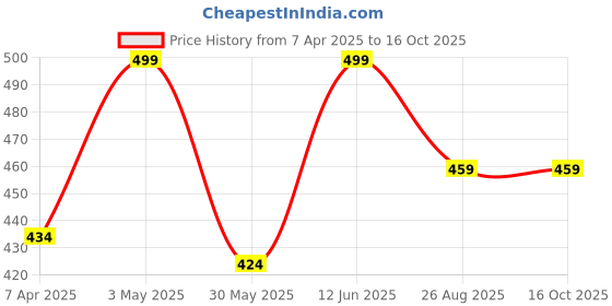 myntra.com Estelar Matte Compact Powder With SPF 15 - Daring Maple estelar Price History Graph from 7 Apr 2025 to 15 Oct 2025