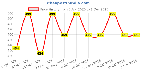 myntra.com Estelar Matte Compact Powder With SPF 15 - Empower Beige estelar Price History Graph from 5 Apr 2025 to 1 Dec 2025