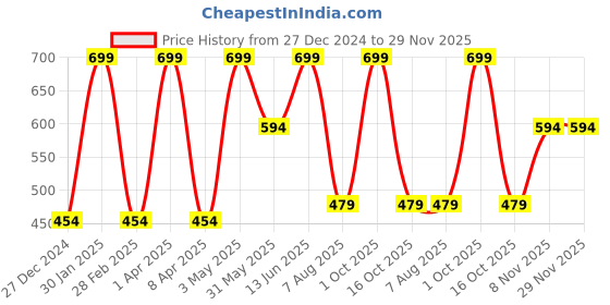 myntra.com Estelar Matte Liquid Lipstick With Vitamin E - 4 g - Saviour estelar Price History Graph from 27 Dec 2024 to 28 Nov 2025
