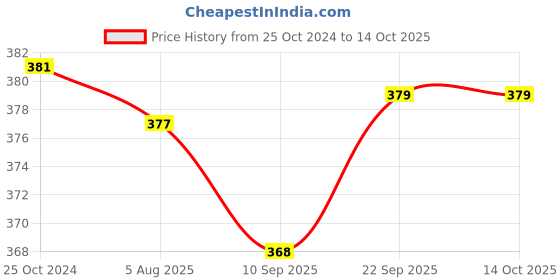 myntra.com Estele 24 Kt Gold-Plated & White AD Studded Classic Studs estele Price History Graph from 25 Oct 2024 to 14 Oct 2025