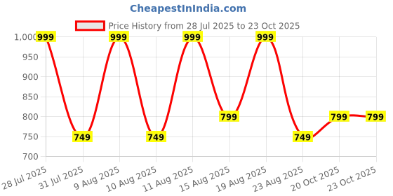 myntra.com Estele 24KT Gold-Plated Stone-Studded & Beaded Anti-Tarnish Meenakari Jewellery Set estele Price History Graph from 28 Jul 2025 to 20 Oct 2025