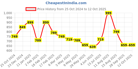 myntra.com Estele Black & Gold-Toned Square Studs estele Price History Graph from 25 Oct 2024 to 12 Oct 2025