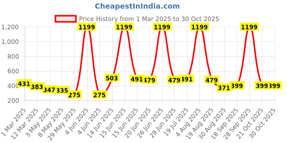 myntra.com Estele Black Set of 1 Regular Jewellery Organiser Organisers estele Price History Graph from 1 Mar 2025 to 30 Oct 2025