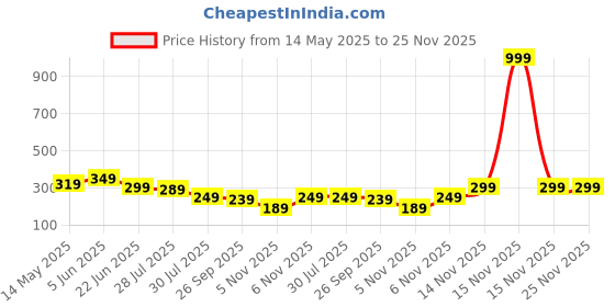 myntra.com Estele Black Set of 1 Regular Jewellery Organiser Organisers estele Price History Graph from 14 May 2025 to 25 Nov 2025