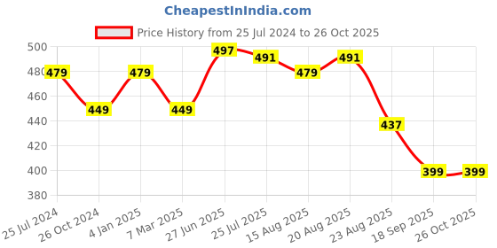myntra.com Estele Circular Hoop Earrings estele Price History Graph from 25 Jul 2024 to 26 Oct 2025