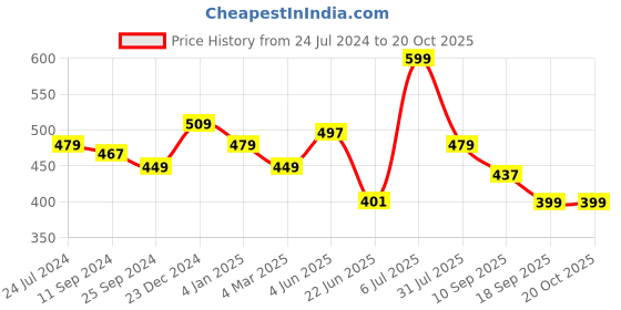 myntra.com Estele Circular Hoop Earrings estele Price History Graph from 24 Jul 2024 to 20 Oct 2025