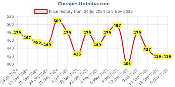 myntra.com Estele Circular Hoop Earrings estele Price History Graph from 24 Jul 2024 to 6 Nov 2025