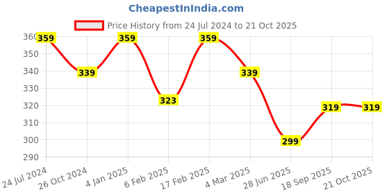 myntra.com Estele Circular Hoop Earrings estele Price History Graph from 24 Jul 2024 to 20 Oct 2025