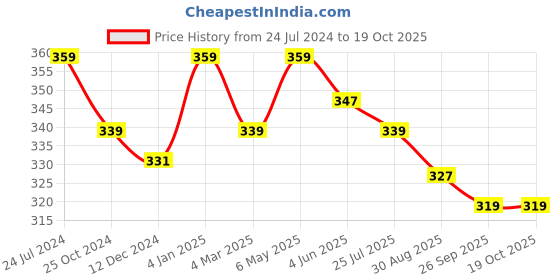myntra.com Estele Circular Hoop Earrings estele Price History Graph from 24 Jul 2024 to 18 Oct 2025