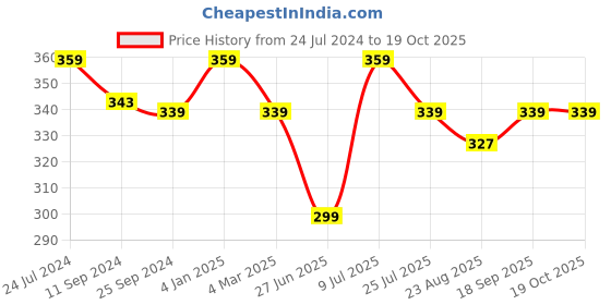 myntra.com Estele Circular Hoop Earrings estele Price History Graph from 24 Jul 2024 to 18 Oct 2025