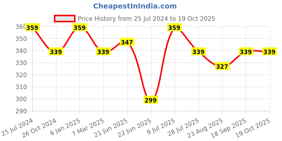myntra.com Estele Circular Hoop Earrings estele Price History Graph from 25 Jul 2024 to 18 Oct 2025