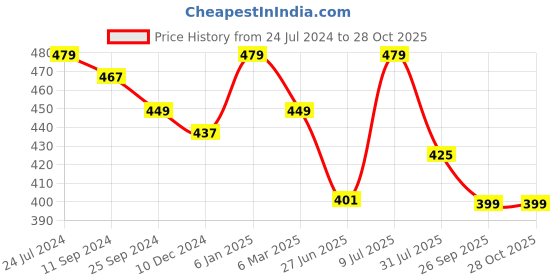 myntra.com Estele Circular Hoop Earrings estele Price History Graph from 24 Jul 2024 to 28 Oct 2025