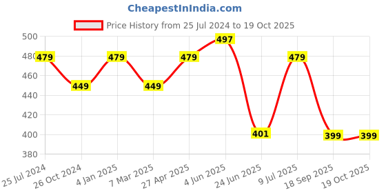 myntra.com Estele Circular Hoop Earrings estele Price History Graph from 25 Jul 2024 to 18 Oct 2025