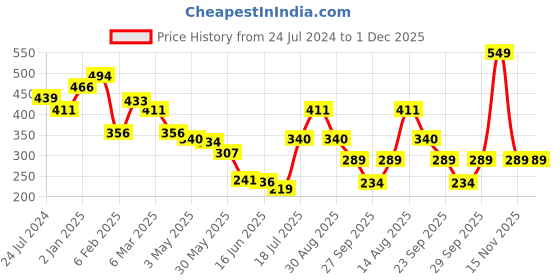 myntra.com Estele Circular Studs Earrings estele Price History Graph from 24 Jul 2024 to 30 Nov 2025