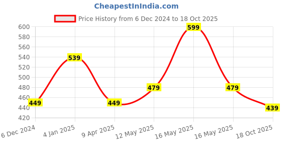 myntra.com Estele Circular Studs Earrings estele Price History Graph from 6 Dec 2024 to 18 Oct 2025