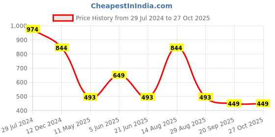myntra.com Estele Circular Studs Earrings estele Price History Graph from 29 Jul 2024 to 27 Oct 2025