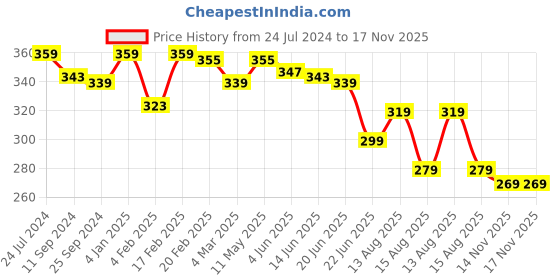 myntra.com Estele Classic Half Hoop Earrings estele Price History Graph from 24 Jul 2024 to 16 Nov 2025