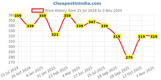 myntra.com Estele Classic Half Hoop Earrings estele Price History Graph from 25 Jul 2024 to 3 Nov 2025