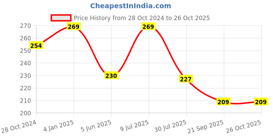 myntra.com Estele Classic Half Hoop Earrings estele Price History Graph from 28 Oct 2024 to 26 Oct 2025