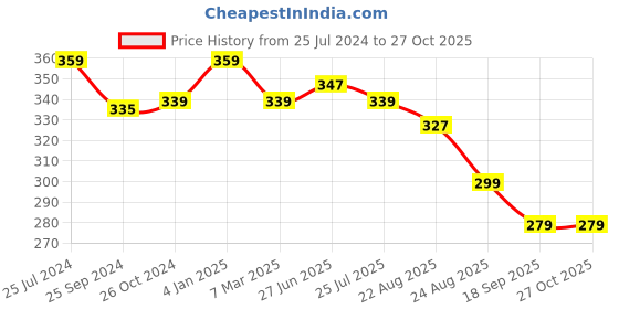 myntra.com Estele Classic Hoop Earrings estele Price History Graph from 25 Jul 2024 to 27 Oct 2025