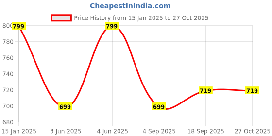 myntra.com Estele Classic Jhumkas Earrings estele Price History Graph from 15 Jan 2025 to 26 Oct 2025