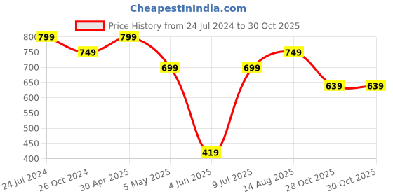 myntra.com Estele Contemporary Drop Earrings estele Price History Graph from 24 Jul 2024 to 30 Oct 2025