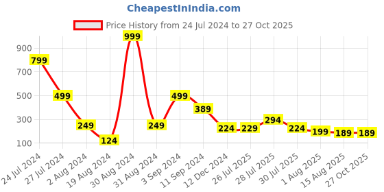 myntra.com Estele Crystal Stone Studded Flower Charm Rakhi estele Price History Graph from 24 Jul 2024 to 27 Oct 2025