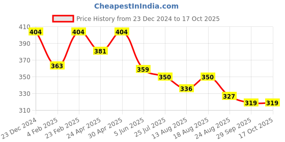 myntra.com Estele Cubic Zirconia Stone Studded Rhodium-Plated Square Drop Earrings estele Price History Graph from 23 Dec 2024 to 16 Oct 2025
