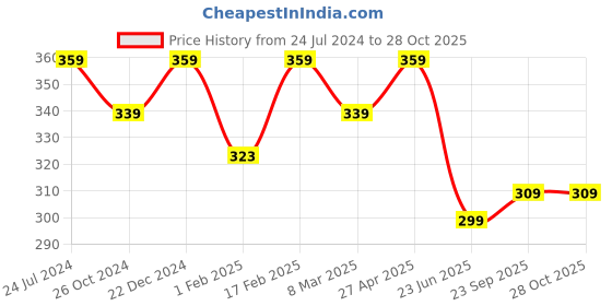 myntra.com Estele Floral Gold-Plated Flower Shaped Pearl Stud Earrings estele Price History Graph from 24 Jul 2024 to 27 Oct 2025