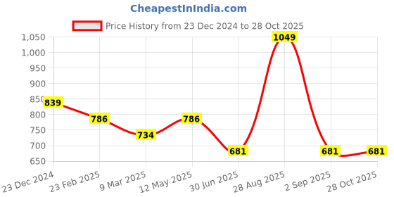 myntra.com Estele Floral Rose Gold-Plated Drop Earrings estele Price History Graph from 23 Dec 2024 to 28 Oct 2025