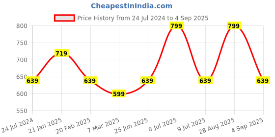 myntra.com Estele Geometric Gold-Plated Drop Earrings estele Price History Graph from 24 Jul 2024 to 4 Sep 2025