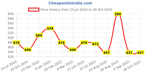 myntra.com Estele Geometric Gold-Plated Drop Earrings estele Price History Graph from 24 Jul 2024 to 28 Oct 2025
