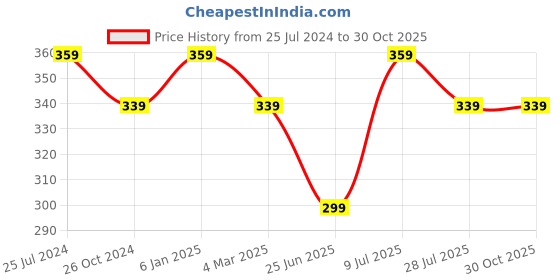 myntra.com Estele Geometric Hoop Earrings estele Price History Graph from 25 Jul 2024 to 30 Oct 2025