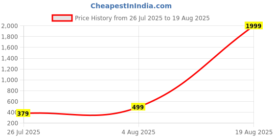 myntra.com Estele Gold & Rhodium Plated Crystal Studded Mangalsutra With Earrings estele Price History Graph from 26 Jul 2025 to 19 Aug 2025