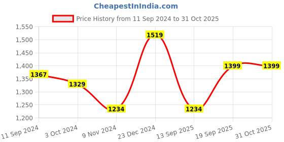 myntra.com Estele Gold & Rhodium Plated Flower Shaped Pendant Set with Crystals for Women estele Price History Graph from 11 Sep 2024 to 31 Oct 2025