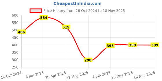 myntra.com Estele Gold & White Teardrop Shaped Drop Earrings estele Price History Graph from 26 Oct 2024 to 17 Nov 2025