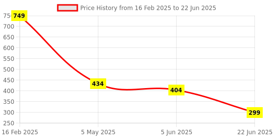 myntra.com Estele Gold-Plated A-Alphabet Charm Pendant With Chain estele Price History Graph from 16 Feb 2025 to 22 Jun 2025
