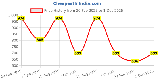myntra.com Estele Gold-Plated AD-Studded & Beaded Maang Tikka estele Price History Graph from 20 Feb 2025 to 1 Dec 2025