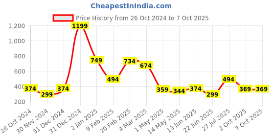 myntra.com Estele Gold-Plated Alphabet U Pendant With Link Chain estele Price History Graph from 26 Oct 2024 to 7 Oct 2025