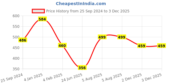 myntra.com Estele Gold-Plated & Black Enamelled Circular Studs estele Price History Graph from 25 Sep 2024 to 3 Dec 2025