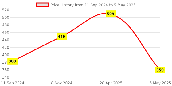 myntra.com Estele Gold-Plated & Black Teardrop Shaped Studs estele Price History Graph from 11 Sep 2024 to 5 May 2025
