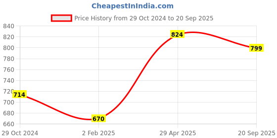 myntra.com Estele Gold-Plated & Crystal Studded Pendant Set estele Price History Graph from 29 Oct 2024 to 20 Sep 2025