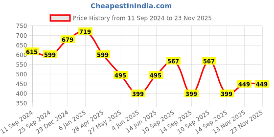 myntra.com Estele Gold-Plated & Green Classic Studs estele Price History Graph from 11 Sep 2024 to 22 Nov 2025