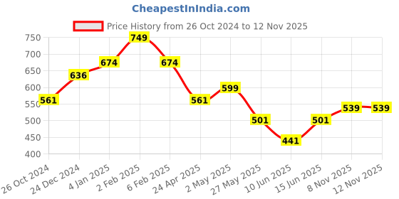 myntra.com Estele Gold-Plated & Off-White Geometric Studs estele Price History Graph from 26 Oct 2024 to 12 Nov 2025