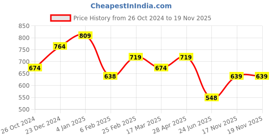 myntra.com Estele Gold-Plated & Pink Oval Studs estele Price History Graph from 26 Oct 2024 to 18 Nov 2025
