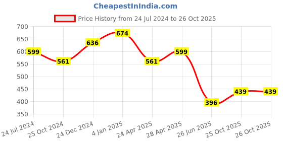 myntra.com Estele Gold-Plated & Pink Teardrop Shaped Drop Earrings estele Price History Graph from 24 Jul 2024 to 26 Oct 2025