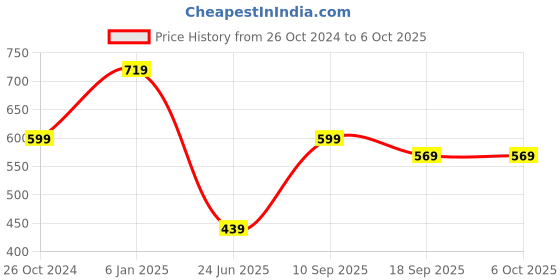 myntra.com Estele Gold-Plated & Red Quirky Lady Bug Studs estele Price History Graph from 26 Oct 2024 to 5 Oct 2025
