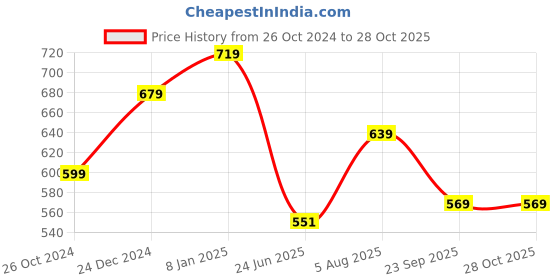 myntra.com Estele Gold-Plated & White Classic Hoop Earrings estele Price History Graph from 26 Oct 2024 to 27 Oct 2025
